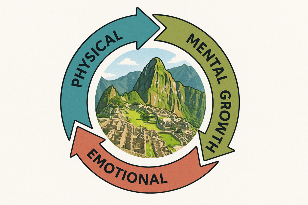 A graphic showing three interconnected arrows for Physical, Mental, and Emotional Growth around an image of Machu Picchu.