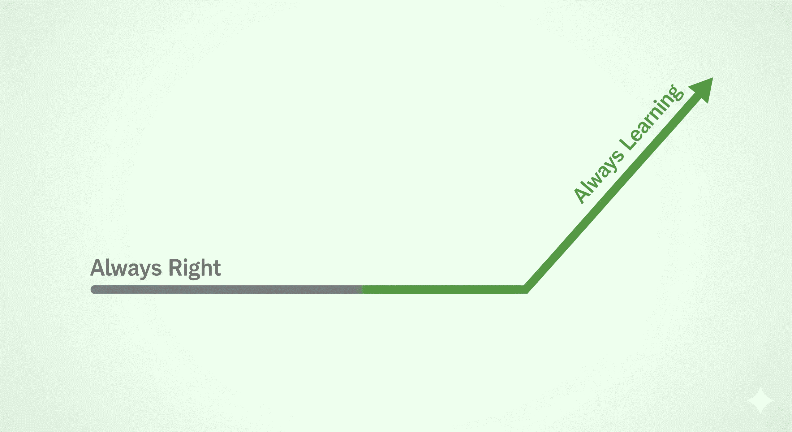 Career progression chart showing two paths - one flat line labeled Always Right and one ascending line labeled Always Learning