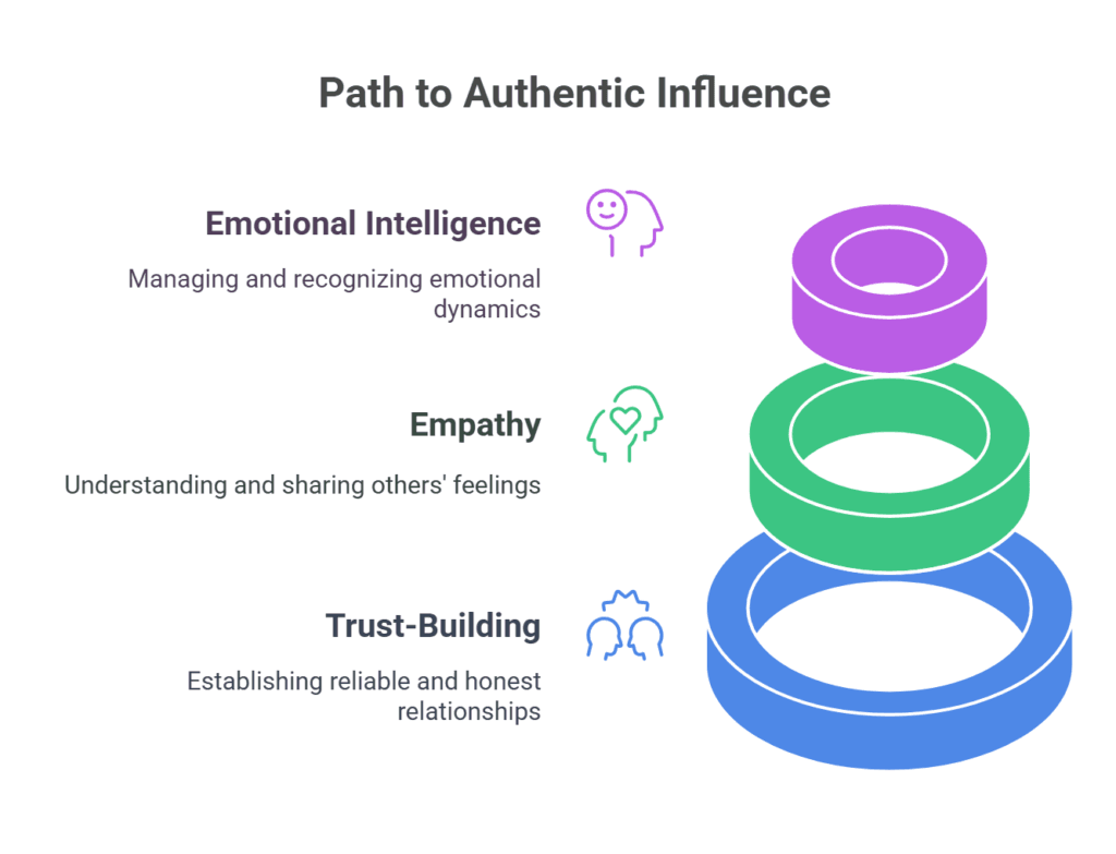 Core Foundations of Authentic Influence