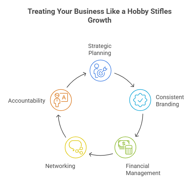 Cycle chart showing how hobby mindset stifles growth: planning, branding, finances, networking, accountability.