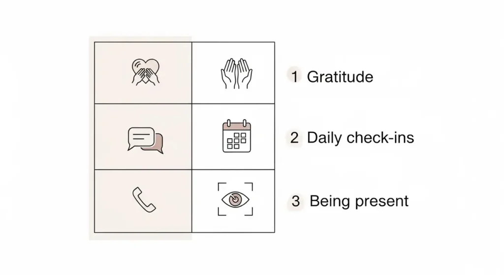 A graphic with three relationship concepts: Gratitude, Daily check-ins, and Being present, each with two corresponding icons.