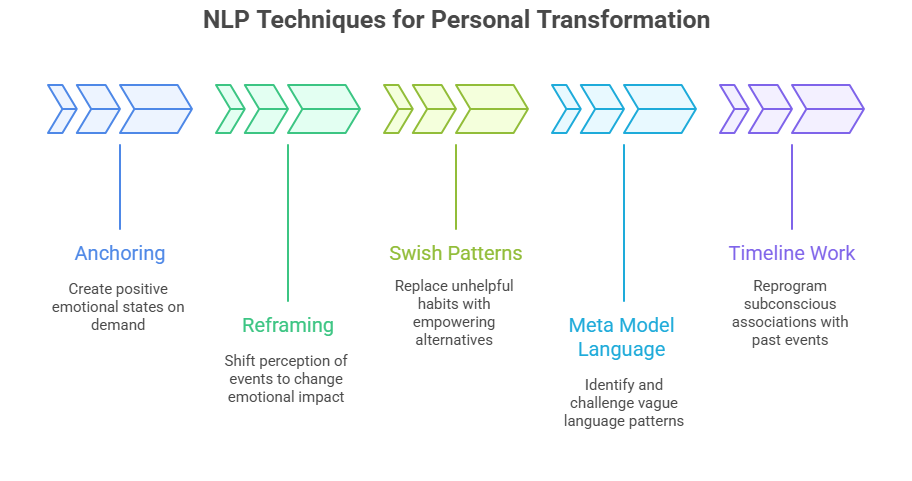 A flow chart titled "NLP Techniques for Personal Transformation" showcasing five techniques: Anchoring, Reframing, Swish Patterns, Meta Model Language, and Timeline Work.