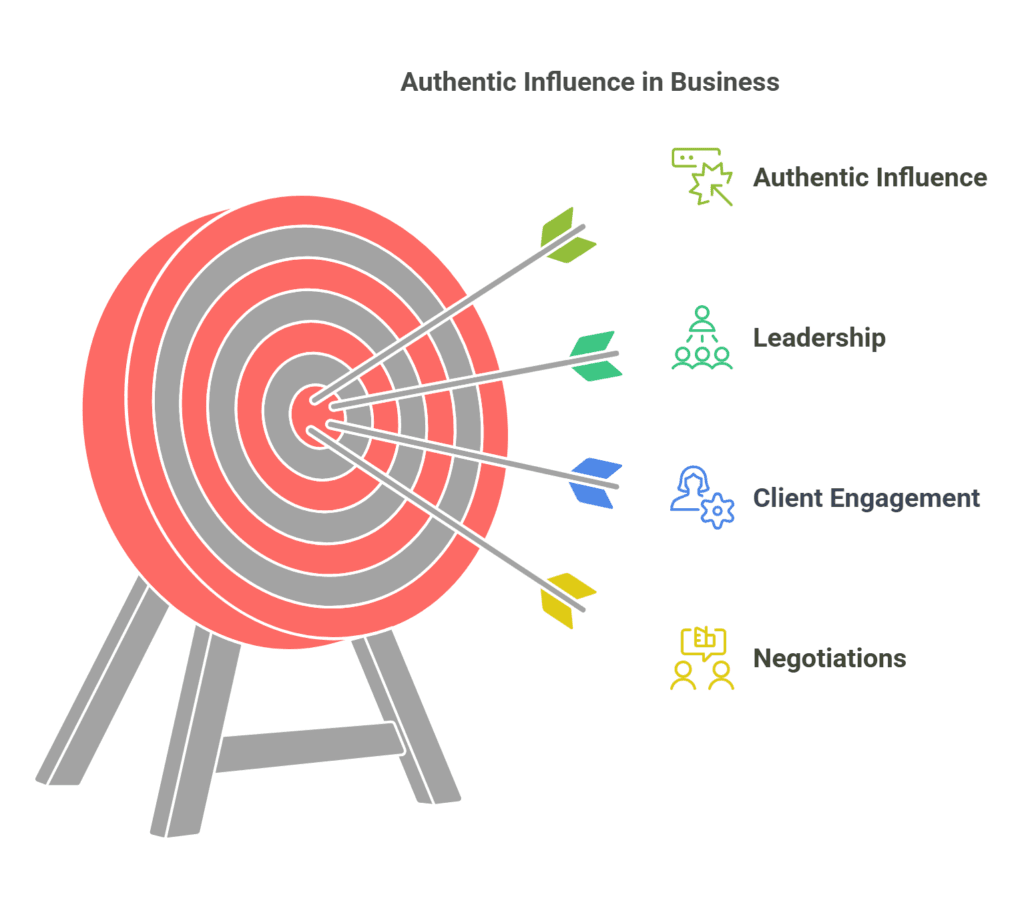 Leveraging Authentic Influence in Business