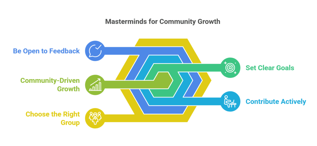 Masterminds: Community-Driven Growth