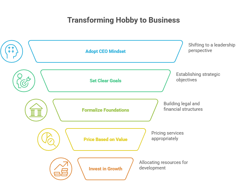 Infographic on transforming a hobby to a business with 5 steps: Adopt CEO Mindset, Set Clear Goals, Formalize Foundations, Price Based on Value, Invest in Growth.