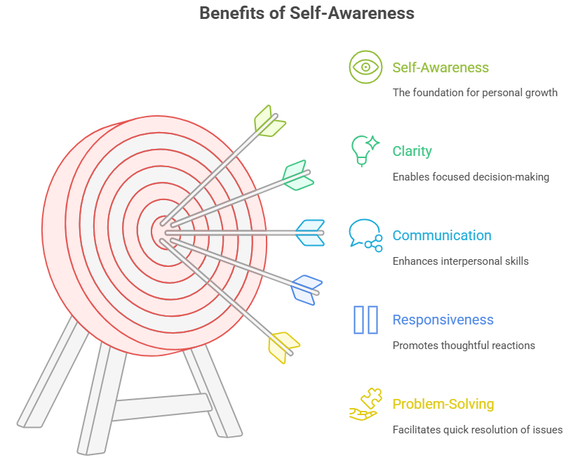 A target with arrows hitting near the center, illustrating "Benefits of Self-Awareness": Self-Awareness (foundation for growth), Clarity (focused decision-making), Communication (interpersonal skills), Responsiveness (thoughtful reactions), Problem-Solving (quick issue resolution).