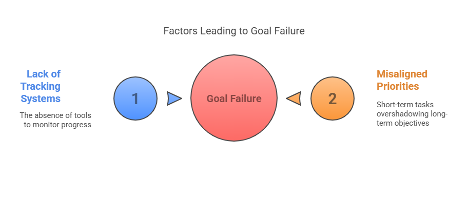 Why Goals Fail: The Core Issues at Play