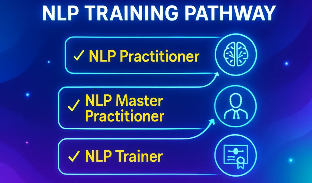 NLP training pathway showing Practitioner, Master Practitioner, and Trainer certification levels.