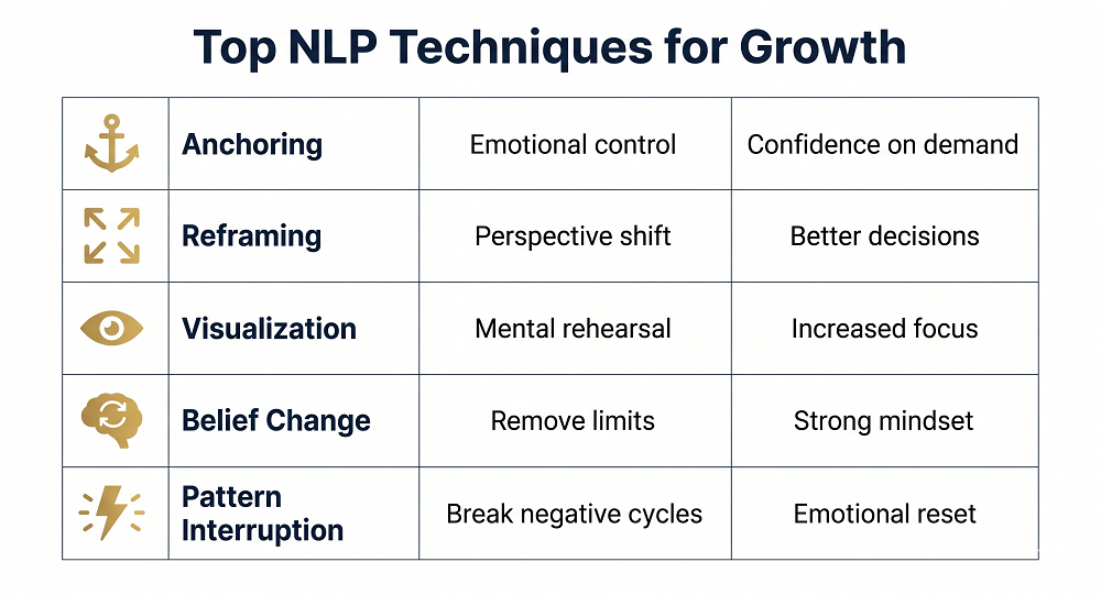 NLP techniques for growth