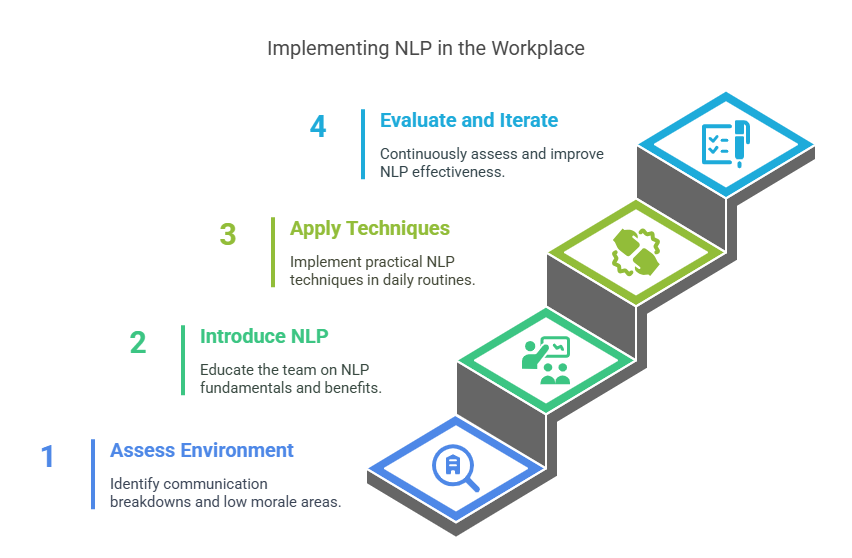 Step-by-Step-Guide-to-Implementing-NLP-in-Workplace