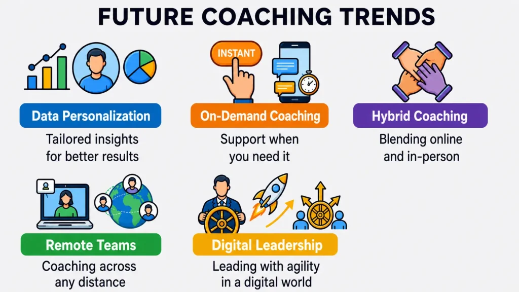 Future coaching trends infographic showing data personalization, on-demand coaching, hybrid coaching, remote teams, and digital leadership powered by business coaching technology.