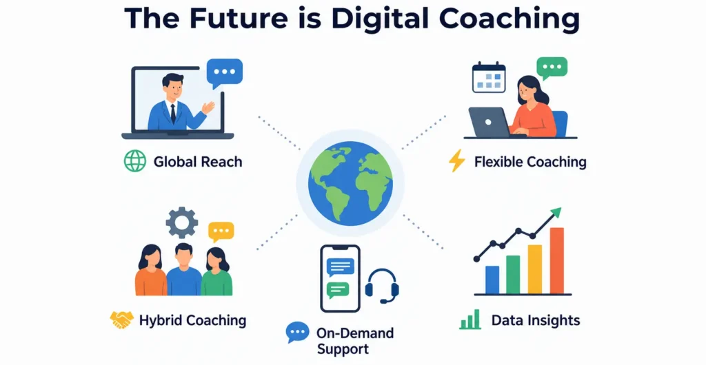 Future of digital business coaching infographic highlighting global reach, flexible coaching, hybrid coaching, on-demand support, and data insights for scalable leadership development.