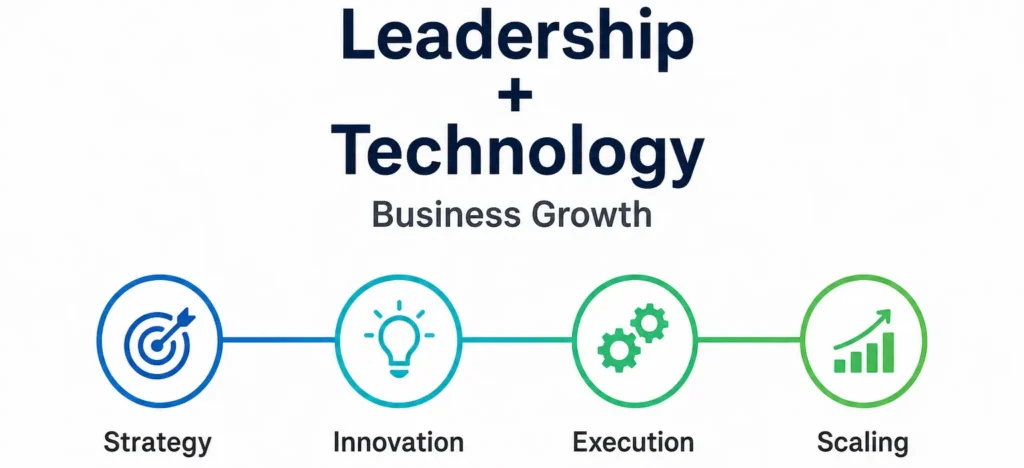 Leadership and technology business growth framework illustrating strategy, innovation, execution, and scaling as key stages of modern business coaching and digital transformation.