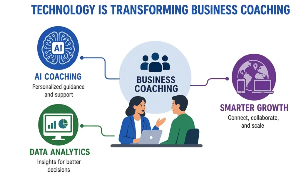 Technology transforming business coaching with AI coaching, data analytics, and smarter business growth.
