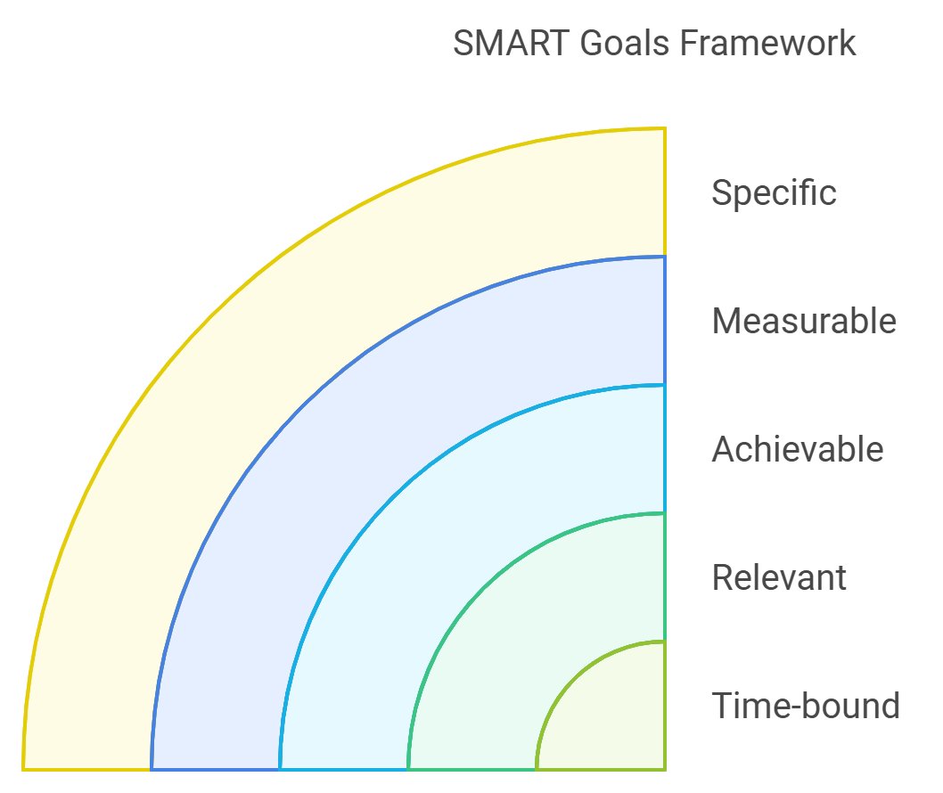 Develop a Clear Vision and Set SMART Goals