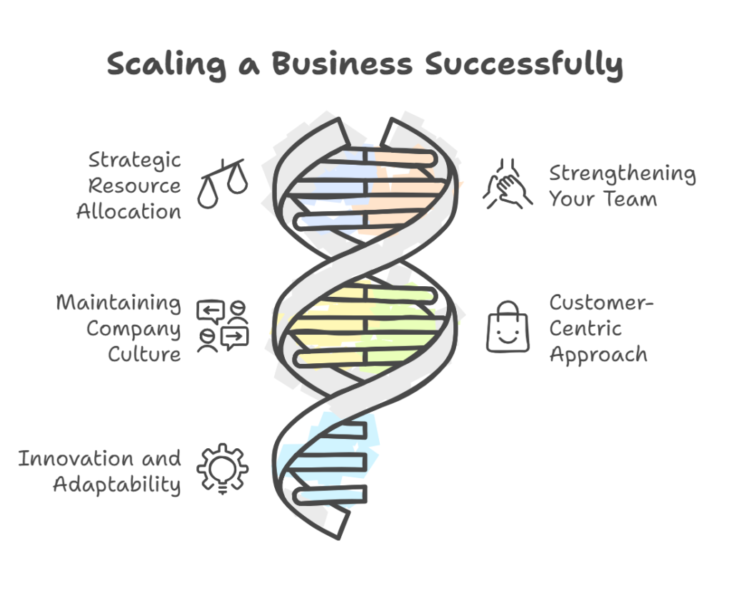 Seven Key Strategies To Scale Your Business Successfully