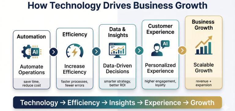 Role Of Technology In Business Growth | Automate Your Scale