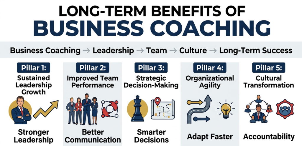 Long-term benefits of business coaching infographic highlighting leadership growth, team performance, strategic decision-making, organizational agility, and cultural transformation for lasting success.
