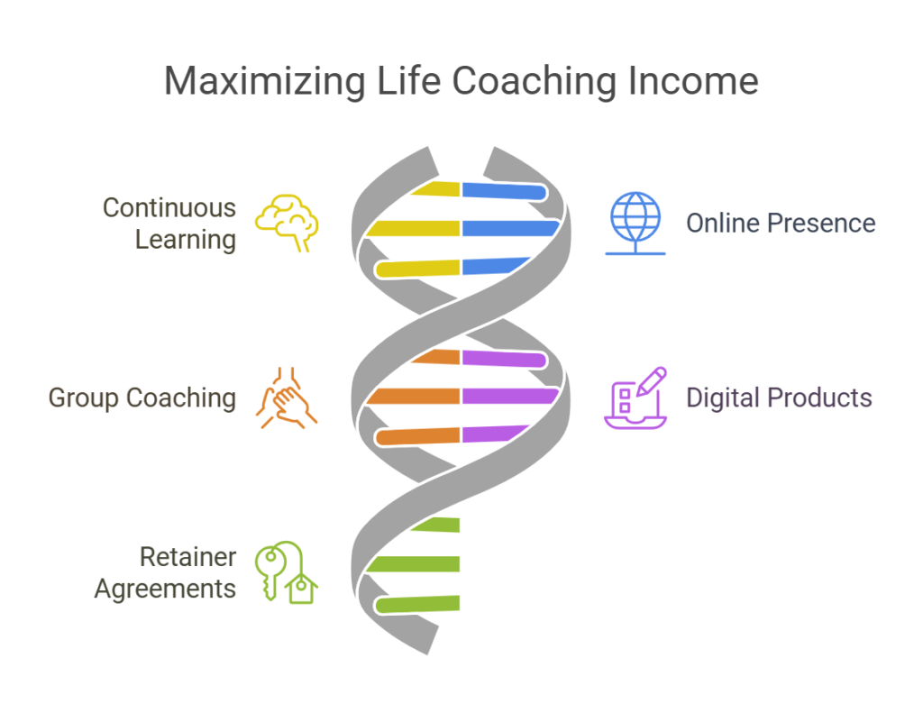 5 tips to Maximize Your Life Coaching Income