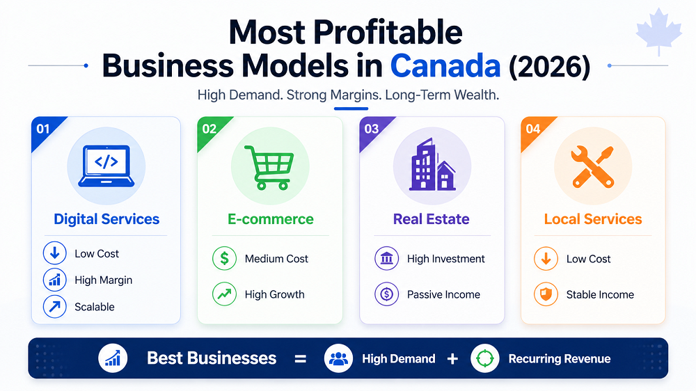 Most profitable business models in canada 2026