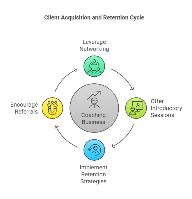 Attract and Retain Clients