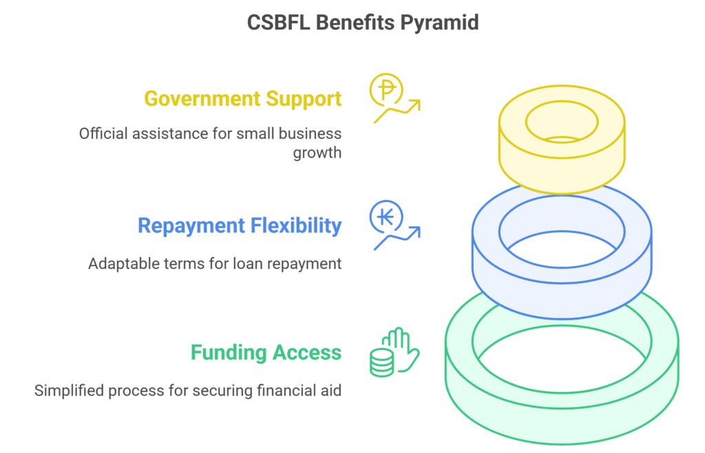 Infographic titled 'CSBFL Benefits Pyramid' illustrating a three-tiered structure. Base Tier (Green): Funding Access – 'Simplified process for securing financial aid,' symbolized by coins and a hand. Middle Tier (Blue): Repayment Flexibility – 'Adaptable terms for loan repayment,' represented by a calendar and clock. Top Tier (Yellow): Government Support – 'Official assistance for small business growth,' depicted by a dollar sign with an upward arrow. The pyramid visually prioritizes foundational financial accessibility, followed by repayment adaptability, culminating in government-backed growth support.