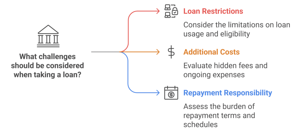 Infographic titled 'What challenges should be considered when taking a loan?' Branching into three key considerations: Loan Restrictions (lock & computer icon) – 'Consider limitations on loan usage and eligibility'; Additional Costs (dollar sign) – 'Evaluate hidden fees and ongoing expenses'; Repayment Responsibility (calendar & dollar sign) – 'Assess repayment terms and schedules.' Visual guide for informed financial decision-making.