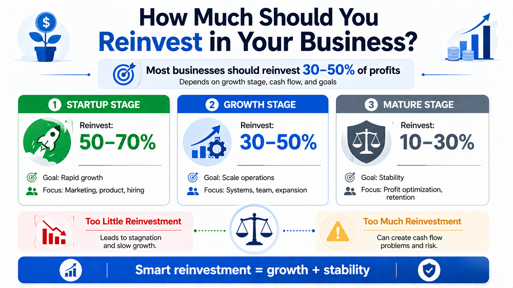 How-much-should-you-reinvest-in-Business