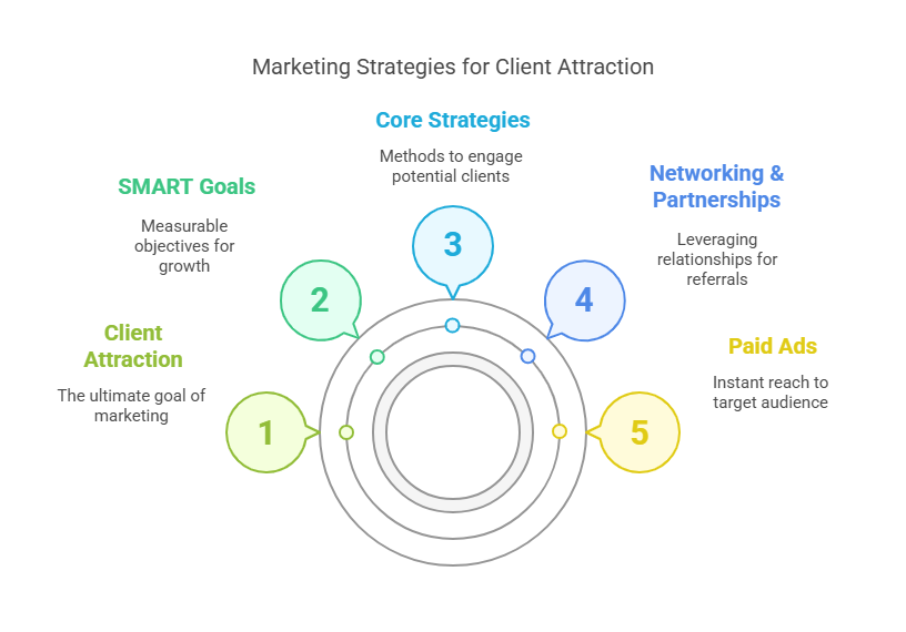Core Marketing Strategies