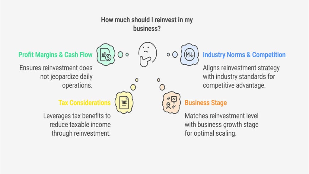 How Much Should You Reinvest