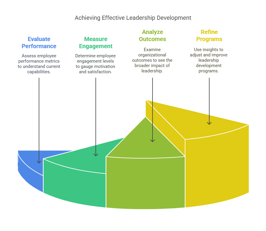 Pie chart illustrating stages of measuring leadership development impact.