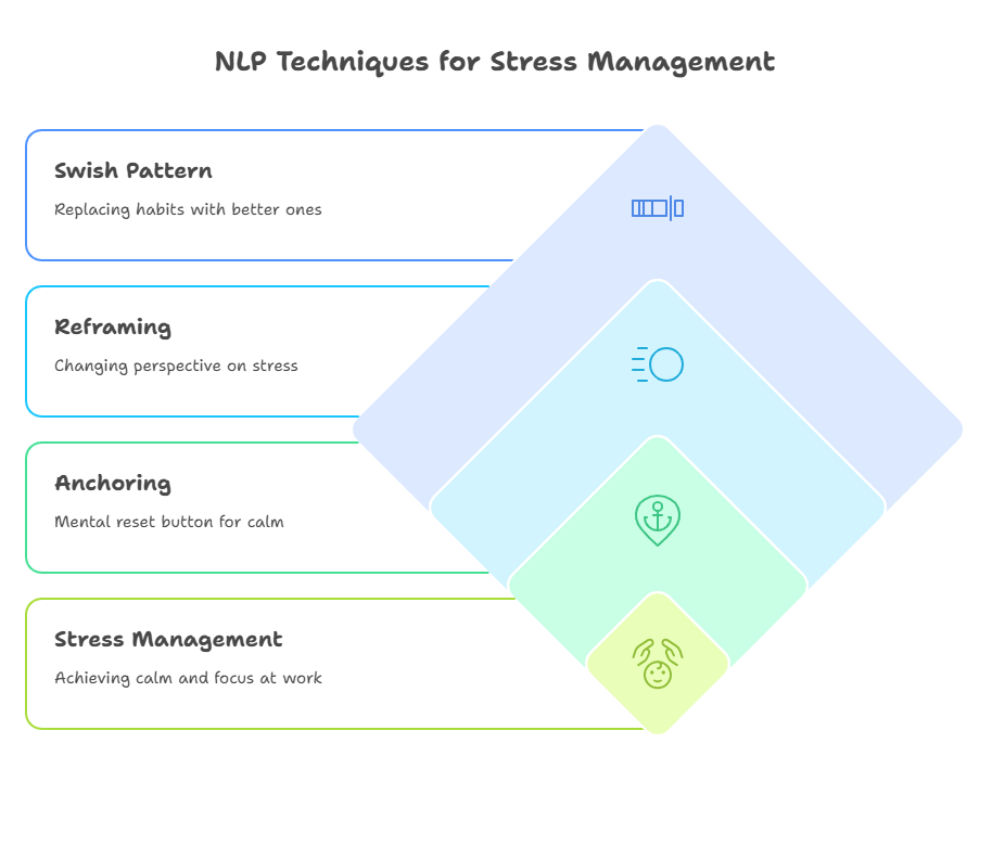 Powerful NLP Techniques to Manage Stress at Work