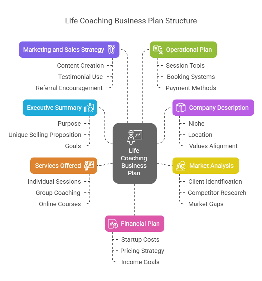 Life coaching business plan template with step-by-step guide.