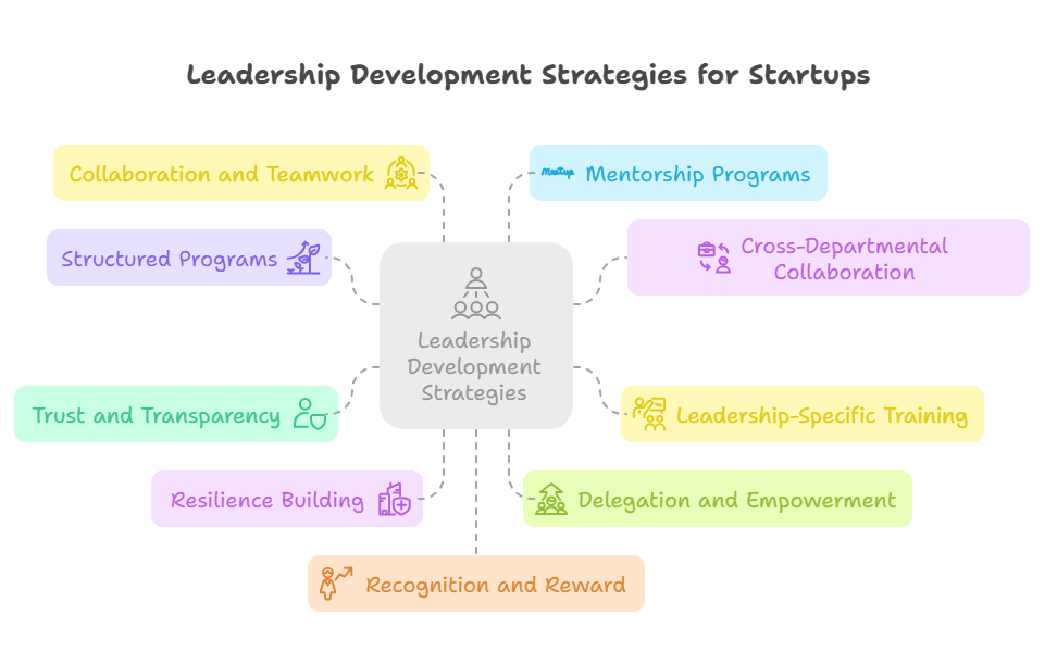 Top 9 leadership strategies for startup development graphic.