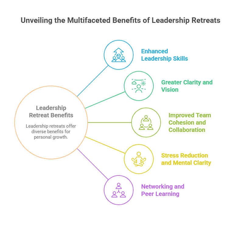 Infographic titled 'Unveiling the Multifaceted Benefits of Leadership Retreats' featuring a central orange circle labeled 'Leadership Retreat Benefits' with the subtitle 'Leadership retreats offer diverse benefits for personal growth.' Six interconnected colorful circles surround it, each representing a benefit: 1) Enhanced Leadership Skills (blue icon of upward arrows), 2) Greater Clarity and Vision (green icon of a lightbulb), 3) Improved Team Cohesion and Collaboration (yellow icon of people collaborating), 4) Stress Reduction and Mental Clarity (purple icon of a person meditating), and 5) Networking and Peer Learning (pink icon of interconnected people). Lines connect each benefit to the central circle, emphasizing their relationship.