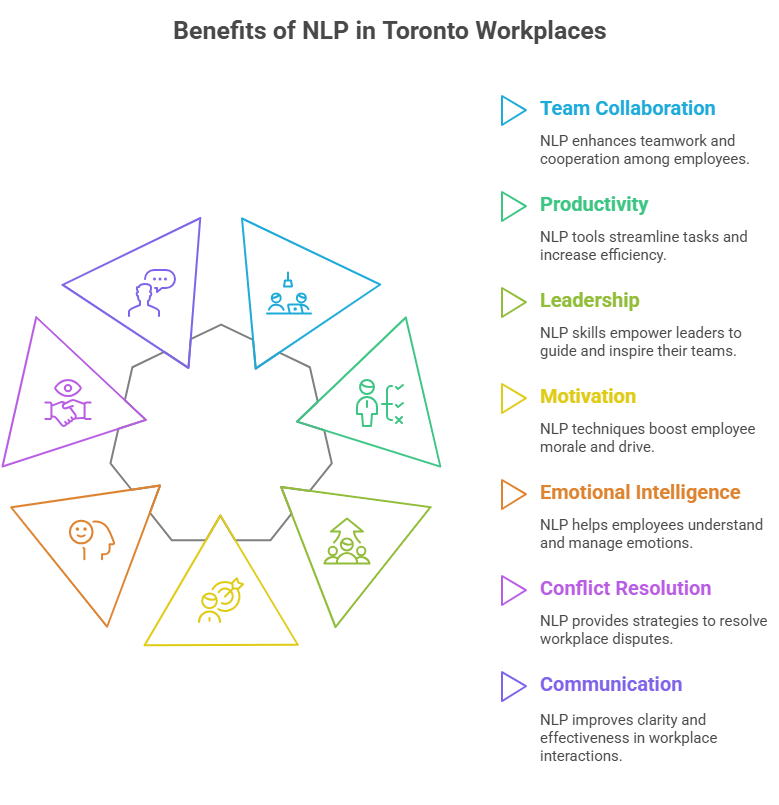 NLP benefits in Toronto workplaces: improves collaboration, productivity, leadership, motivation, emotional intelligence, conflict resolution, and communication to address workplace communication issues.