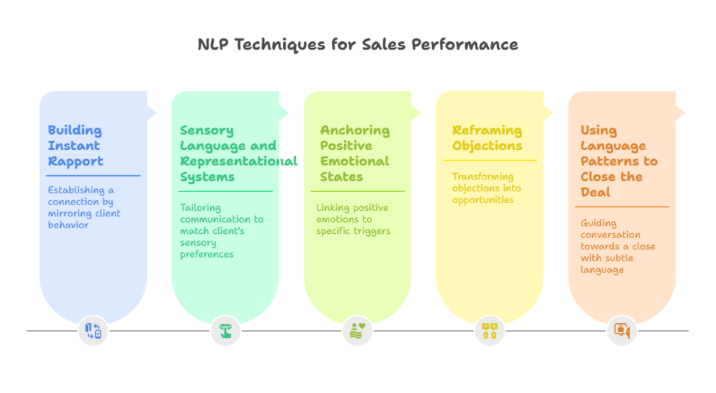 Chart NLP Techniques for Sales Performance with 5 steps