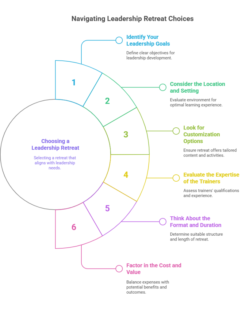 Infographic titled 'Navigating Leadership Retreat Choices' featuring a circular flow chart with six numbered steps around a central circle labeled 'Choosing a Leadership Retreat: Selecting a retreat that aligns with leadership needs.' Steps are color-coded and connected sequentially: 1) Identify Your Leadership Goals (blue) – Define clear objectives; 2) Consider the Location and Setting (green) – Evaluate environment; 3) Look for Customization Options (yellow) – Tailored content; 4) Evaluate the Expertise of the Trainers (orange) – Assess qualifications; 5) Think About the Format and Duration (purple) – Determine structure/length; 6) Factor in the Cost and Value (pink) – Balance expenses/benefits. Arrows connect steps in a clockwise flow, emphasizing a structured decision-making process.