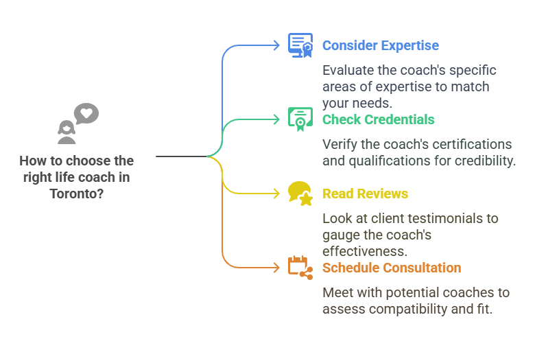 Flowchart How to choose the right life coach in Toronto? with 5 steps.