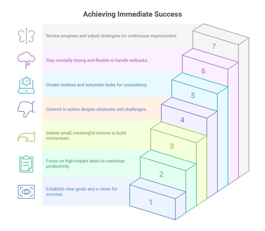 A bar chart showing 7 steps for achieving immediate success with labels and icons for each step.