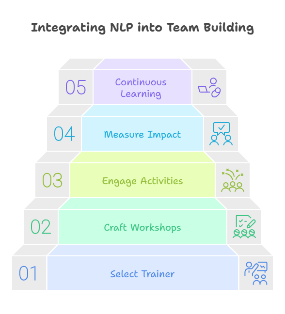 How to Integrate NLP into Corporate Team-Building Workshops