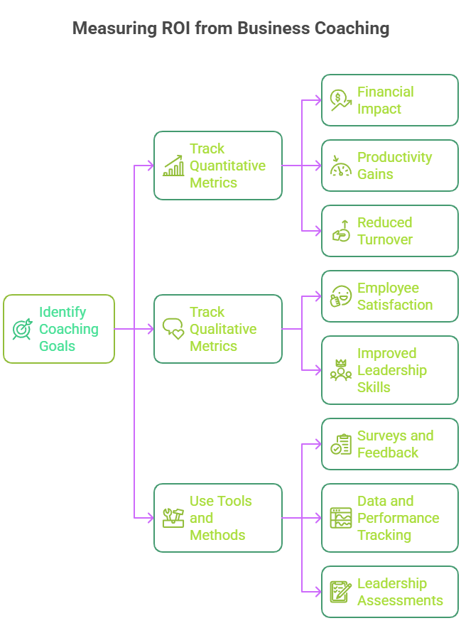 Process to measure ROI from business coaching: identify goals, track quantitative (financial impact, productivity, turnover) and qualitative metrics (employee satisfaction, leadership), use surveys, data tracking, and assessments.