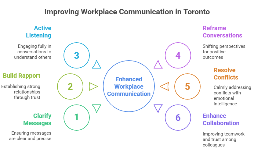 Diagram addressing workplace communication issues in Toronto: six strategies—message clarity, rapport building, active listening, reframing conversations, conflict resolution, and collaboration enhancement—for improved workplace communication.