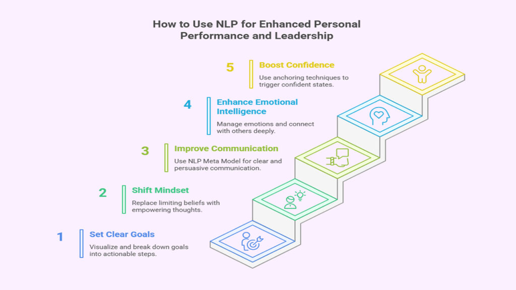 Step-by-step guide illustrating how to use Advanced NLP Techniques for enhanced personal performance and leadership.