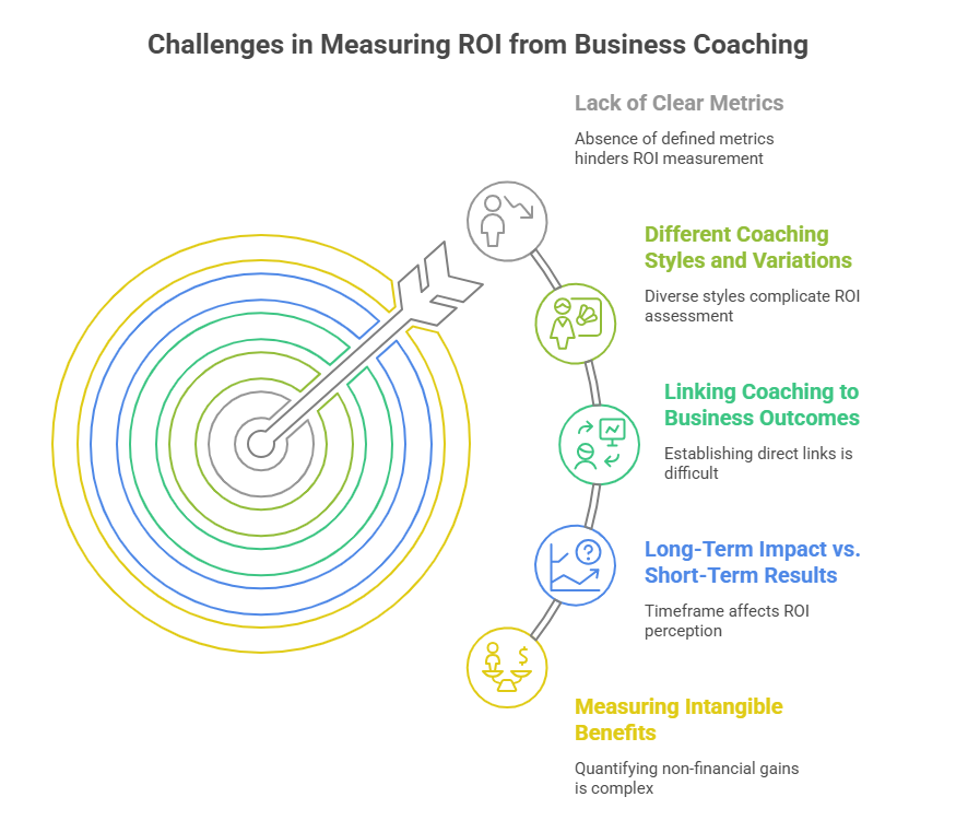 Challenges in measuring ROI from business coaching: unclear metrics, diverse coaching styles, linking to outcomes, long-term vs. short-term impacts, and quantifying intangible benefits