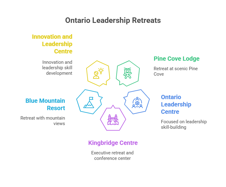 Ontario Leadership Retreats infographic featuring five hexagonal icons representing: 1) Innovation and Leadership Centre (skill development), 2) Pine Cove Lodge (scenic retreat at Pine Cove), 3) Blue Mountain Resort (mountain-view retreat), 4) Ontario Leadership Centre (leadership skill-building focus), and 5) Kingbridge Centre (executive retreat and conference center). Each icon is color-coded and arranged around the central title.
