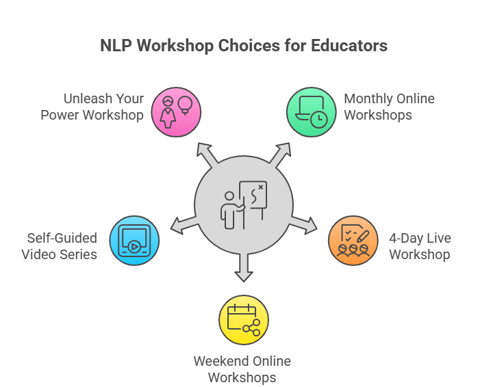 Diagram of NLP Workshop Choices for Educators with 5 options.