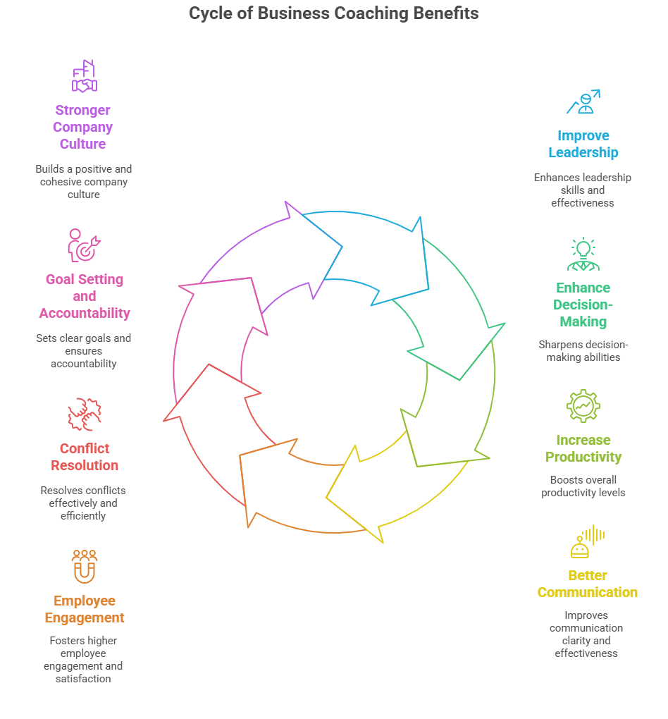 Business Coaching Benefits Cycle connects stronger culture, goal setting, conflict resolution, employee engagement, leadership improvement, better decisions, productivity, and communication