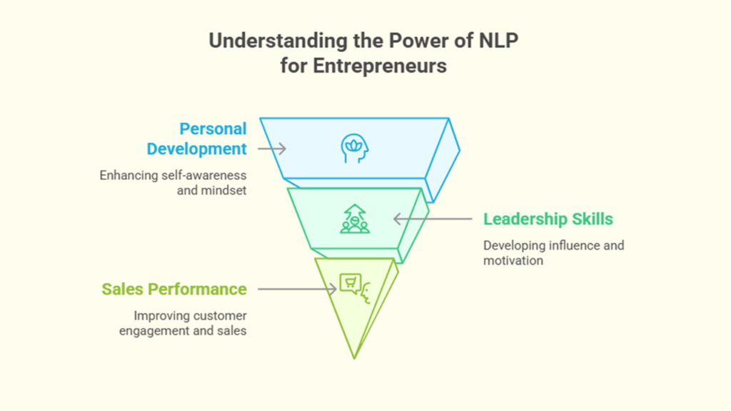 Diagram illustrating the power of NLP for entrepreneurs, highlighting personal development, leadership skills, and sales performance.