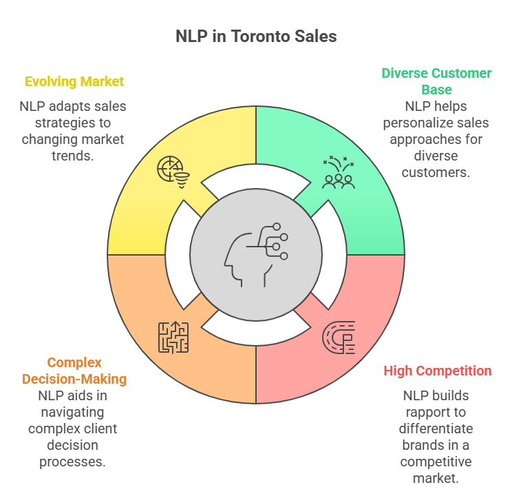 Chart NLP in Toronto Sales with 4 factors on a circle.
